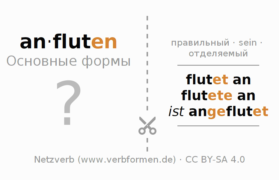 Обучающие карточки по спряжению глагола anfluten