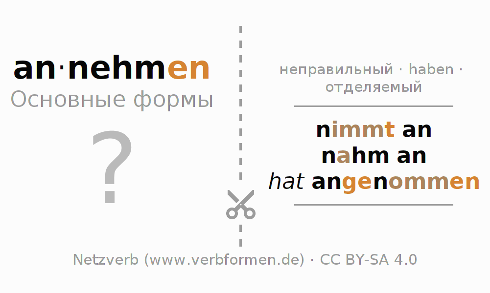 Обучающие карточки по спряжению глагола annehmen