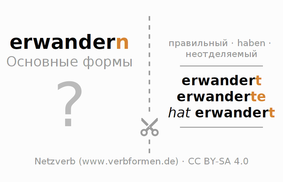 Обучающие карточки по спряжению глагола erwandern