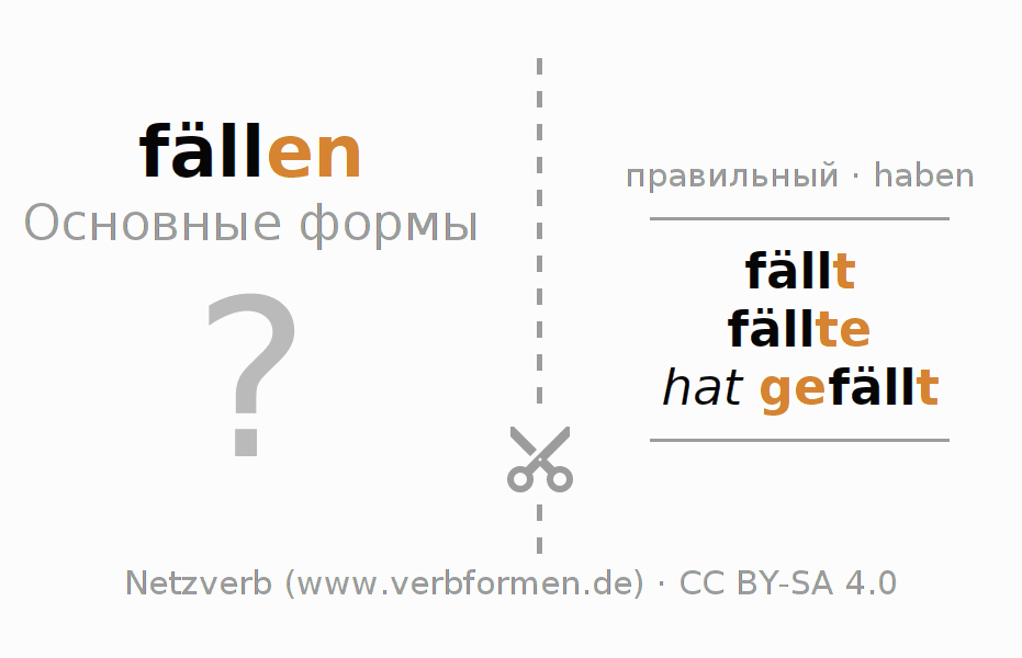 Обучающие карточки по спряжению глагола fällen