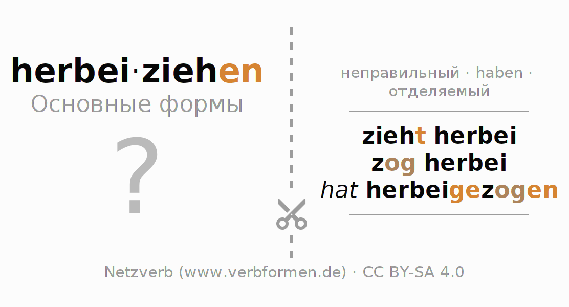 Обучающие карточки по спряжению глагола herbeiziehen