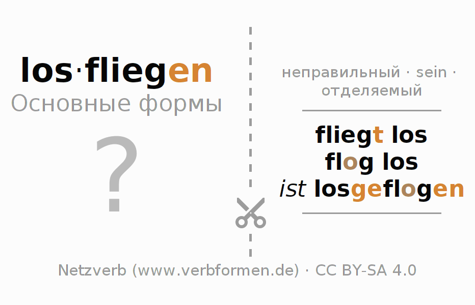 Обучающие карточки по спряжению глагола losfliegen