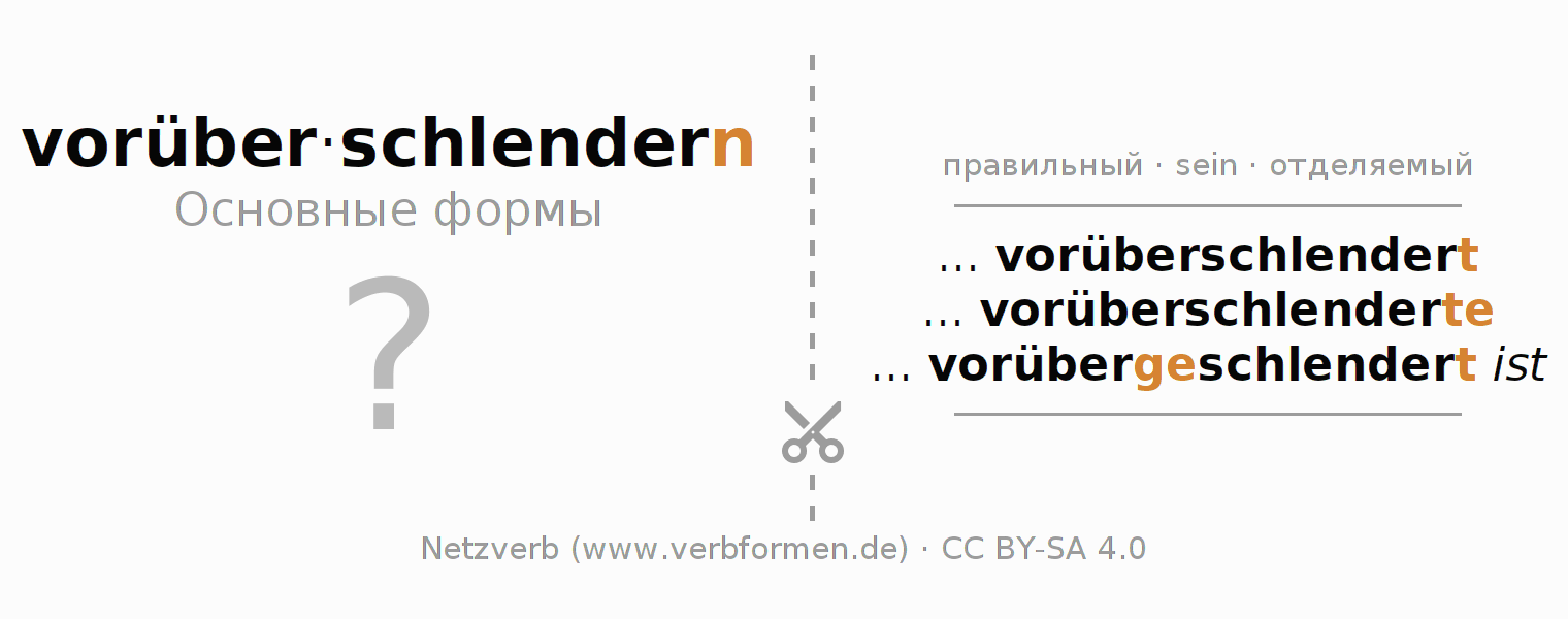 Обучающие карточки по спряжению глагола vorüberschlendern