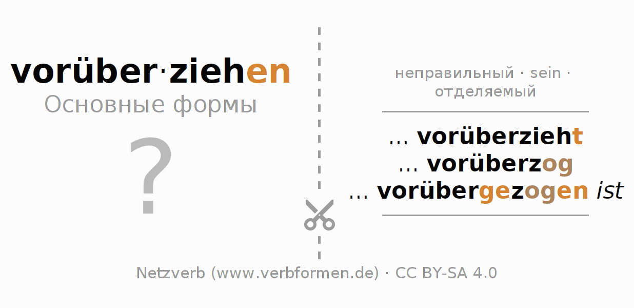 Обучающие карточки по спряжению глагола vorüberziehen