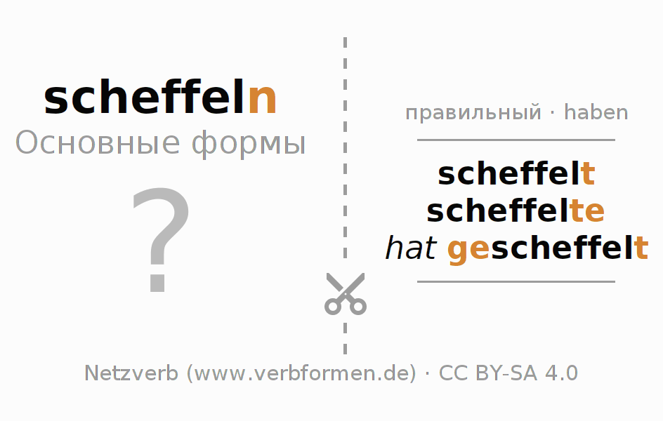Обучающие карточки по спряжению глагола scheffeln