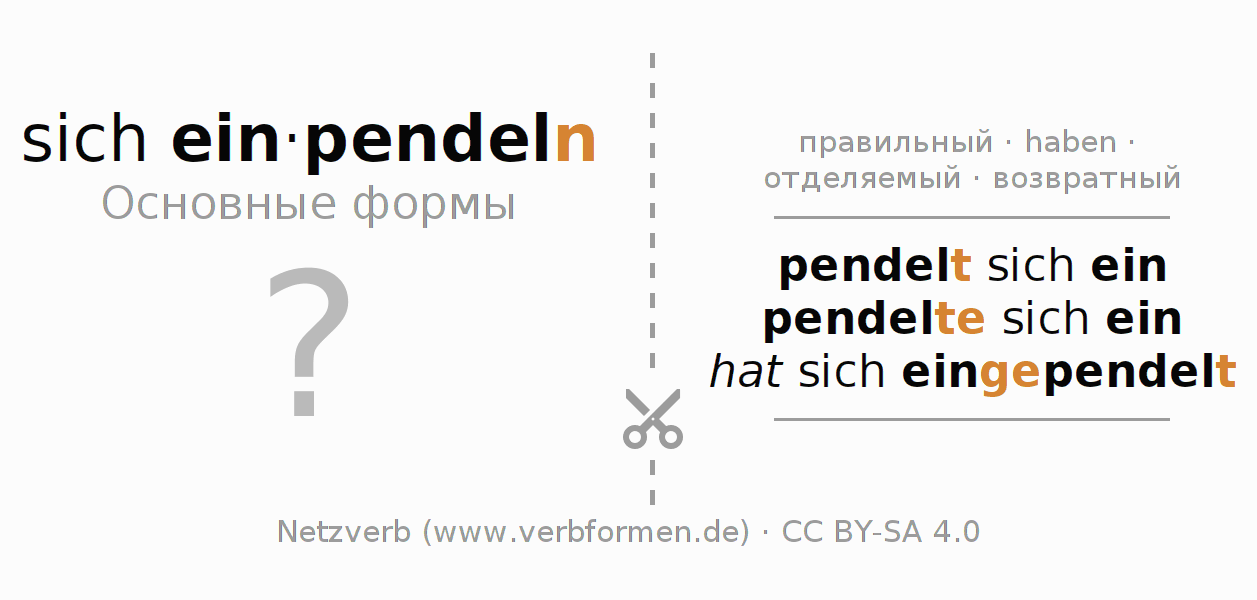 Обучающие карточки по спряжению глагола sich einpendeln (hat)