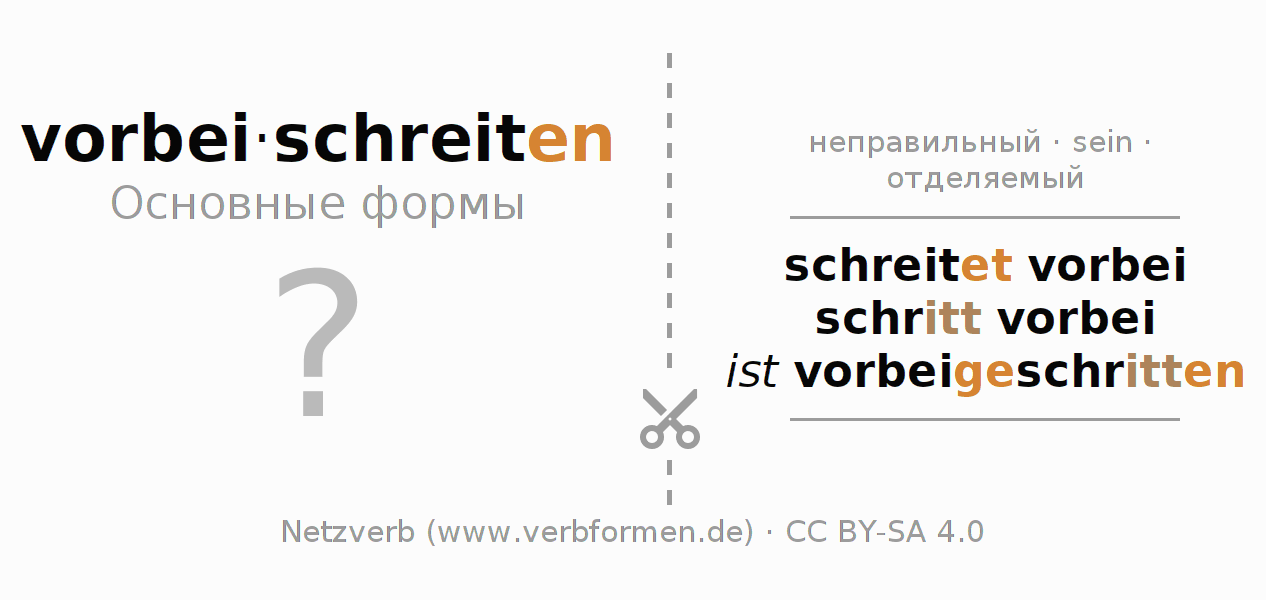 Обучающие карточки по спряжению глагола vorbeischreiten