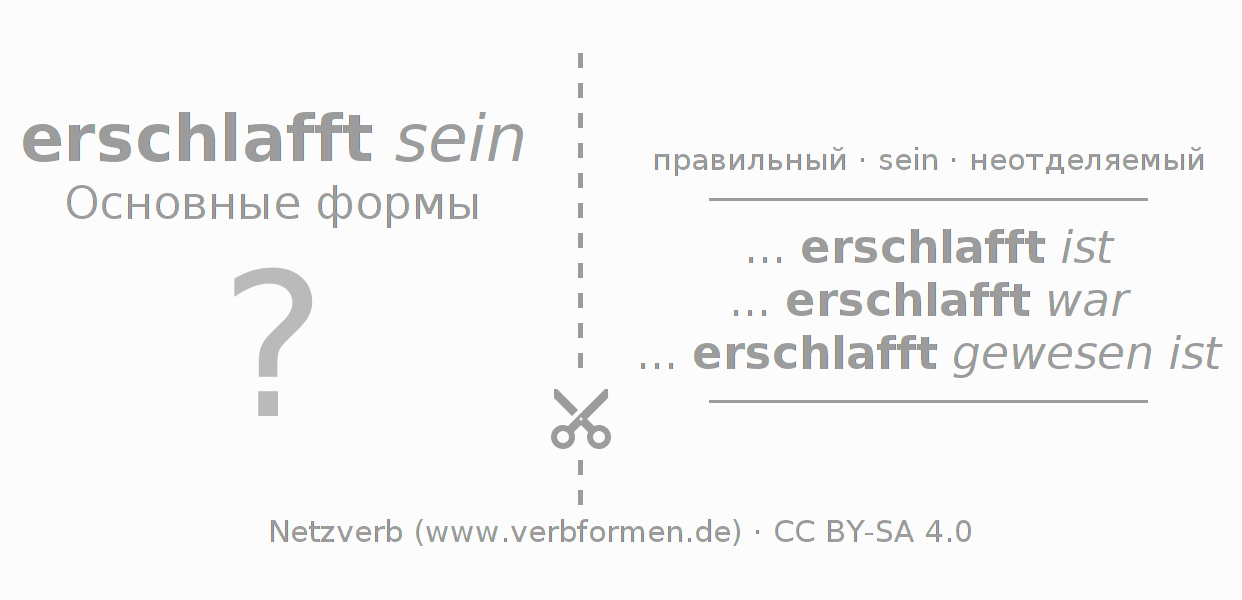 Обучающие карточки по спряжению глагола erschlaffen (ist)