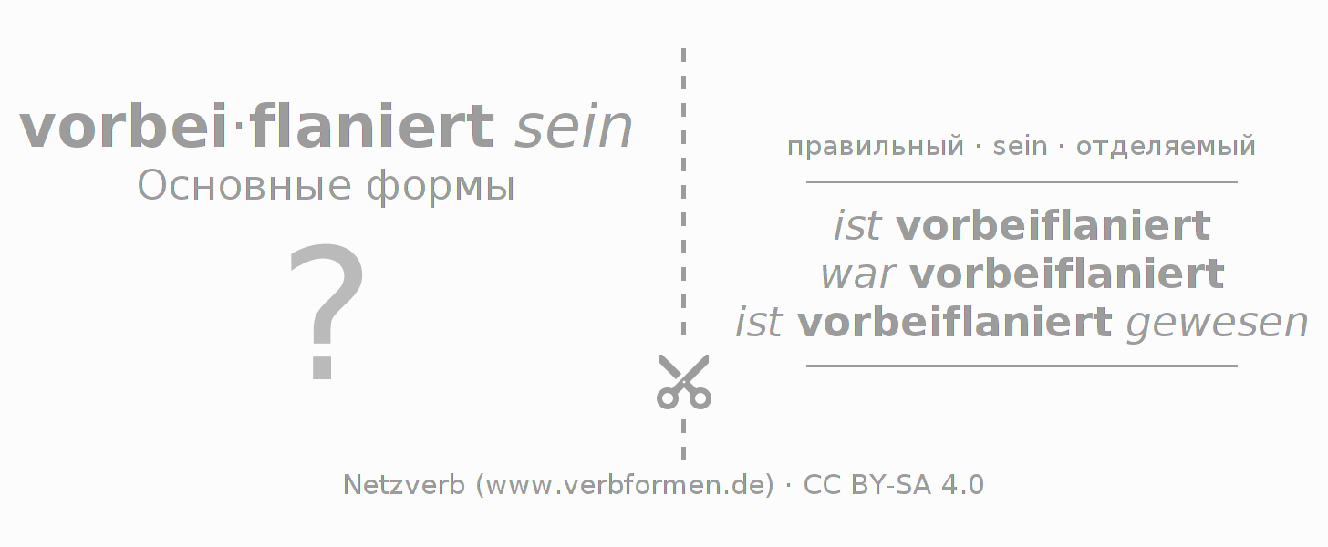 Обучающие карточки по спряжению глагола vorbeiflanieren