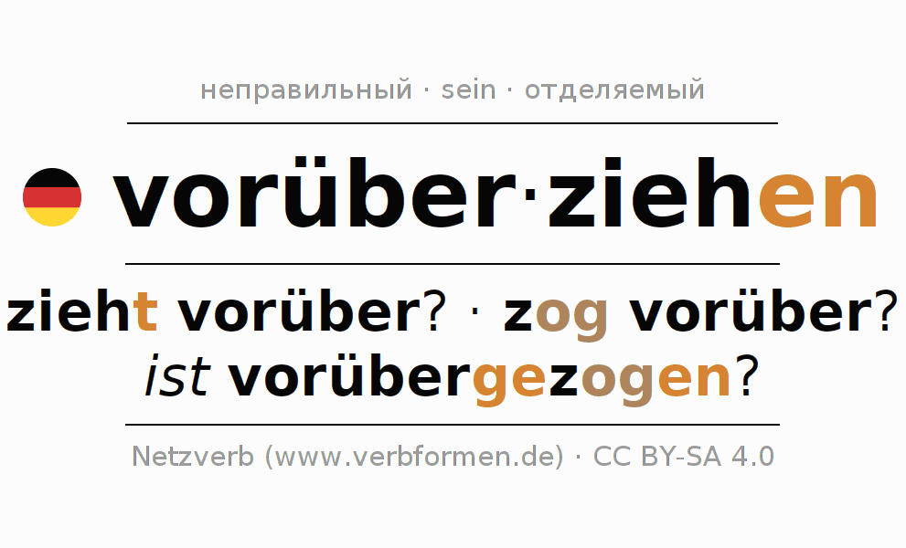 Спряжение глагола vorüberziehen