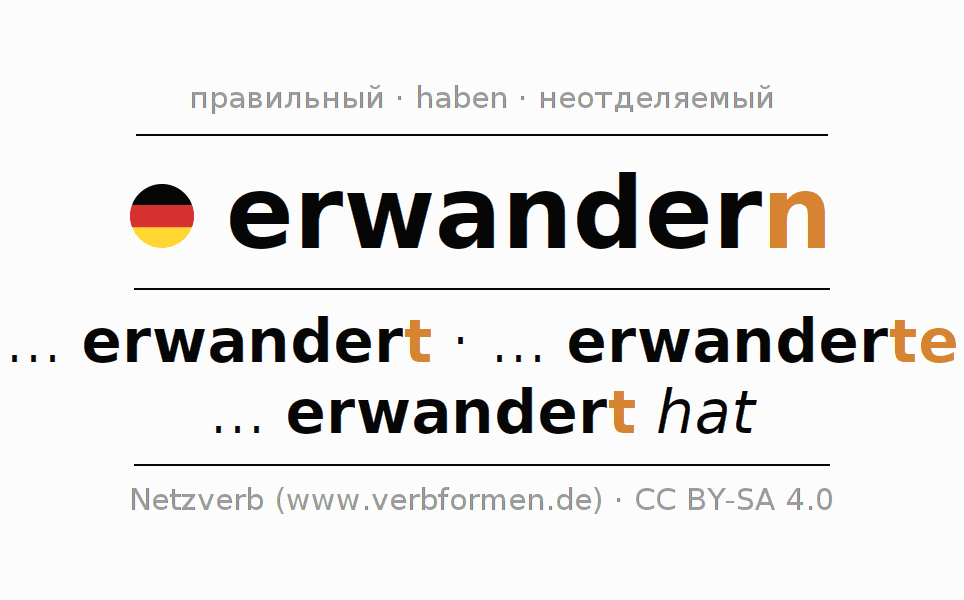 Спряжение глагола erwandern